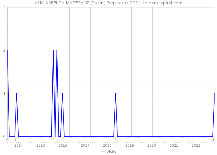 ANA ARBELOA MATESANZ (Spain) Page visits 2024 