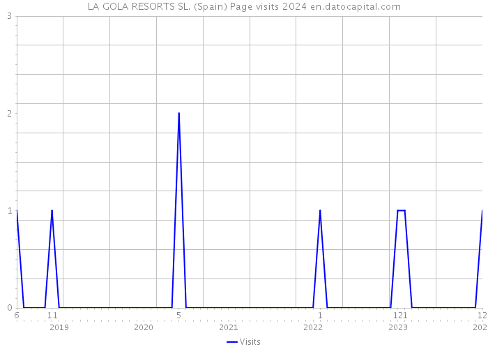 LA GOLA RESORTS SL. (Spain) Page visits 2024 