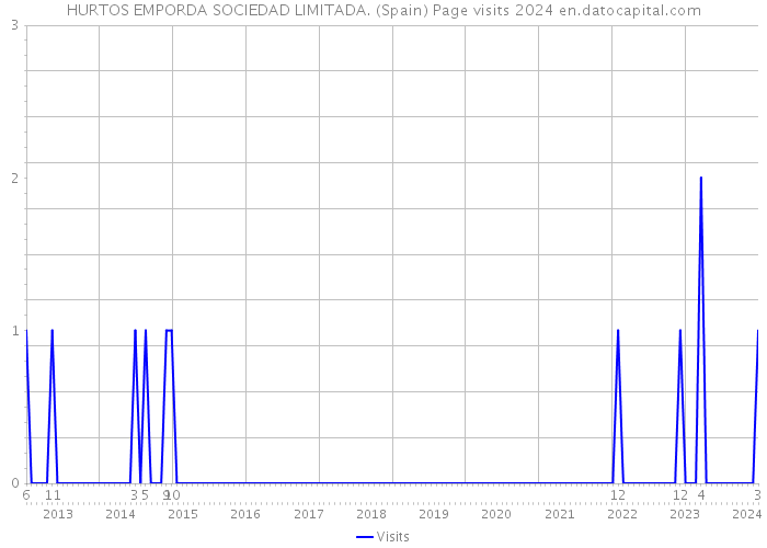 HURTOS EMPORDA SOCIEDAD LIMITADA. (Spain) Page visits 2024 