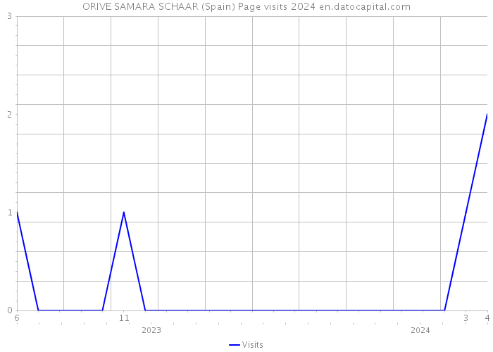 ORIVE SAMARA SCHAAR (Spain) Page visits 2024 