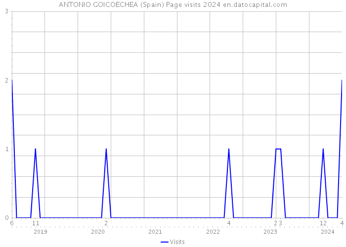 ANTONIO GOICOECHEA (Spain) Page visits 2024 