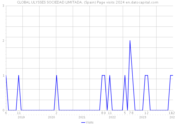 GLOBAL ULYSSES SOCIEDAD LIMITADA. (Spain) Page visits 2024 
