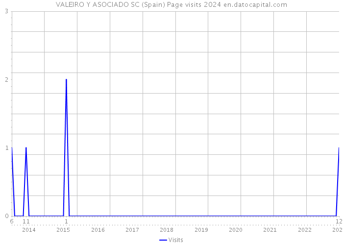 VALEIRO Y ASOCIADO SC (Spain) Page visits 2024 