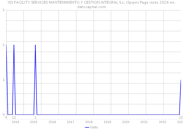 ISS FACILITY SERVICES MANTENIMIENTO Y GESTION INTEGRAL S.L. (Spain) Page visits 2024 