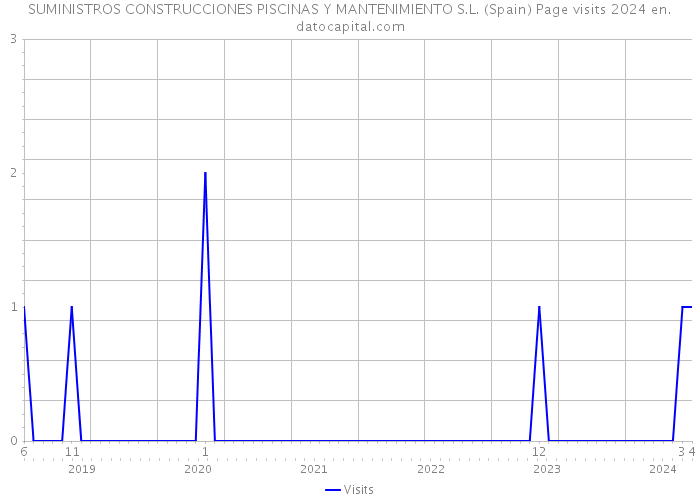 SUMINISTROS CONSTRUCCIONES PISCINAS Y MANTENIMIENTO S.L. (Spain) Page visits 2024 