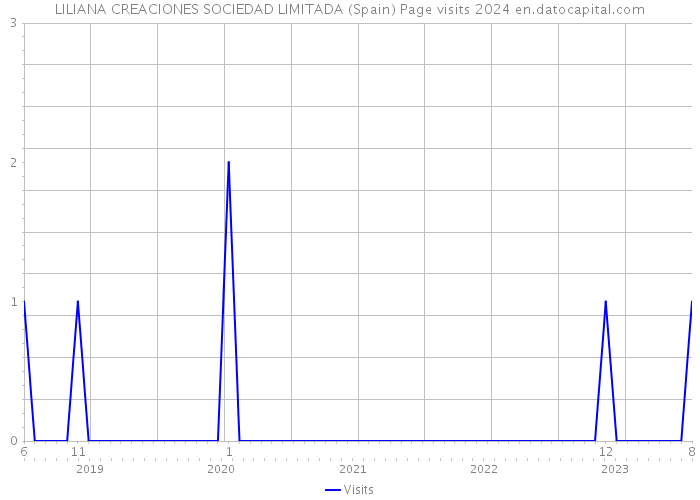 LILIANA CREACIONES SOCIEDAD LIMITADA (Spain) Page visits 2024 