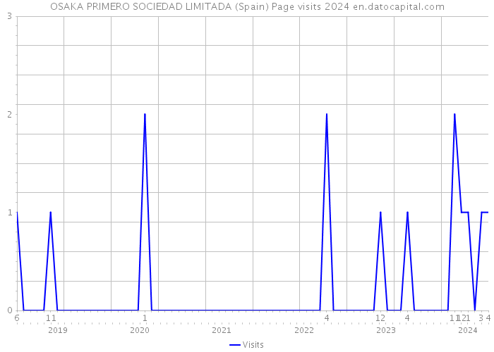 OSAKA PRIMERO SOCIEDAD LIMITADA (Spain) Page visits 2024 