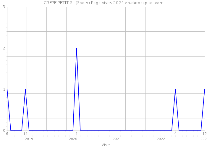 CREPE PETIT SL (Spain) Page visits 2024 