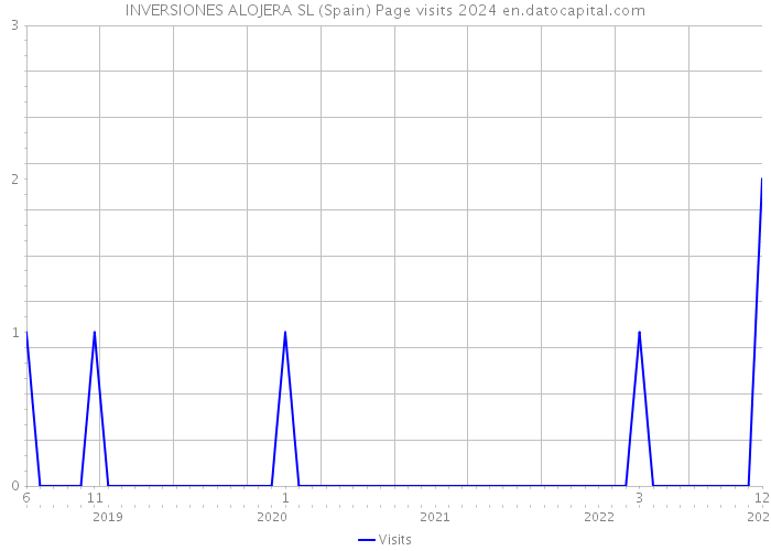 INVERSIONES ALOJERA SL (Spain) Page visits 2024 