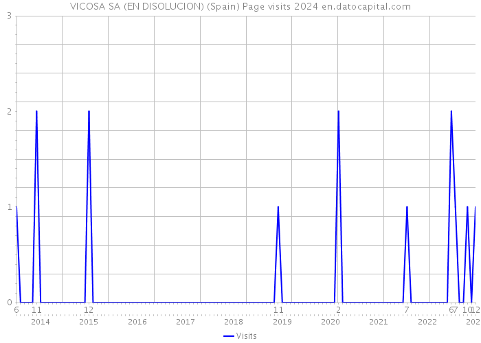 VICOSA SA (EN DISOLUCION) (Spain) Page visits 2024 