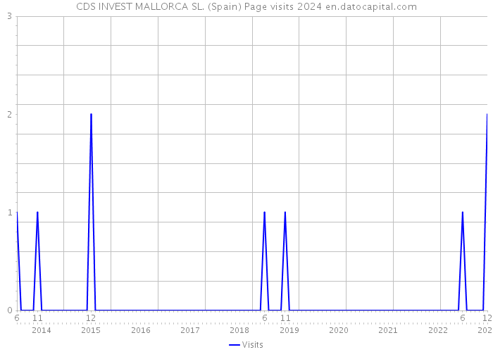 CDS INVEST MALLORCA SL. (Spain) Page visits 2024 