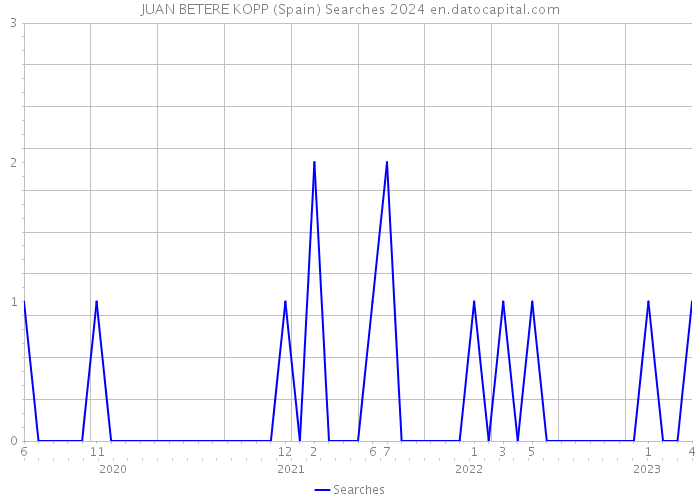 JUAN BETERE KOPP (Spain) Searches 2024 