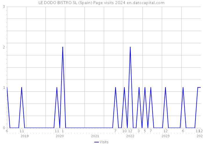LE DODO BISTRO SL (Spain) Page visits 2024 