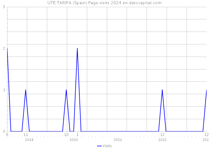 UTE TARIFA (Spain) Page visits 2024 