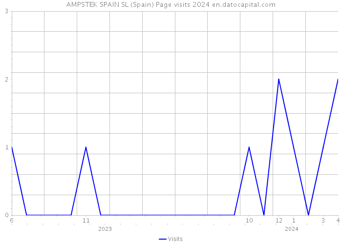 AMPSTEK SPAIN SL (Spain) Page visits 2024 