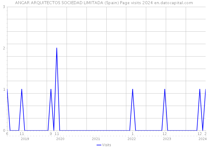 ANGAR ARQUITECTOS SOCIEDAD LIMITADA (Spain) Page visits 2024 