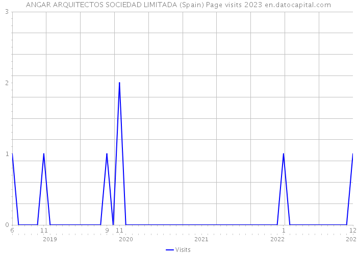ANGAR ARQUITECTOS SOCIEDAD LIMITADA (Spain) Page visits 2023 