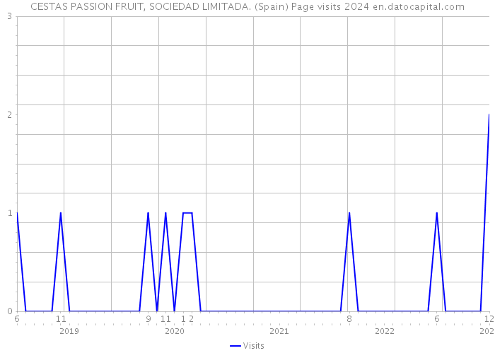 CESTAS PASSION FRUIT, SOCIEDAD LIMITADA. (Spain) Page visits 2024 