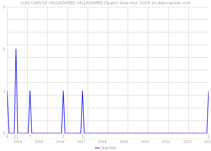 LUIS CARLOS VALLADARES VALLADARES (Spain) Searches 2024 