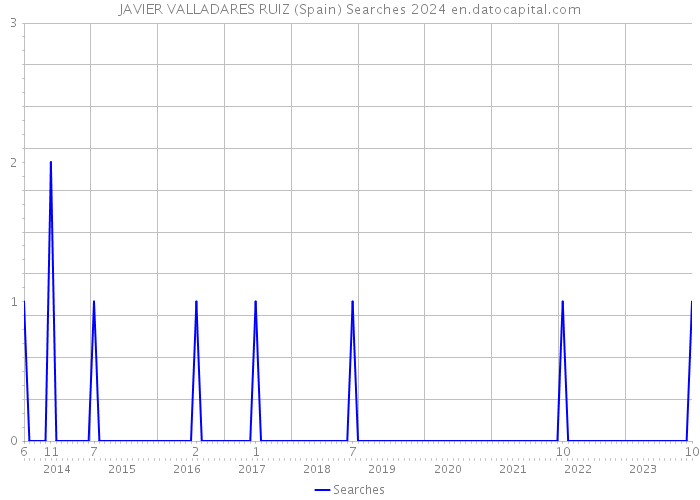 JAVIER VALLADARES RUIZ (Spain) Searches 2024 