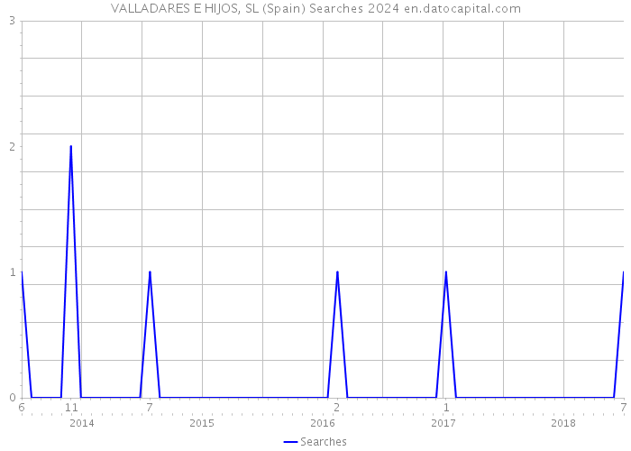 VALLADARES E HIJOS, SL (Spain) Searches 2024 