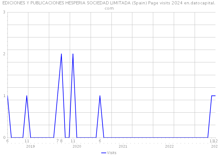 EDICIONES Y PUBLICACIONES HESPERIA SOCIEDAD LIMITADA (Spain) Page visits 2024 
