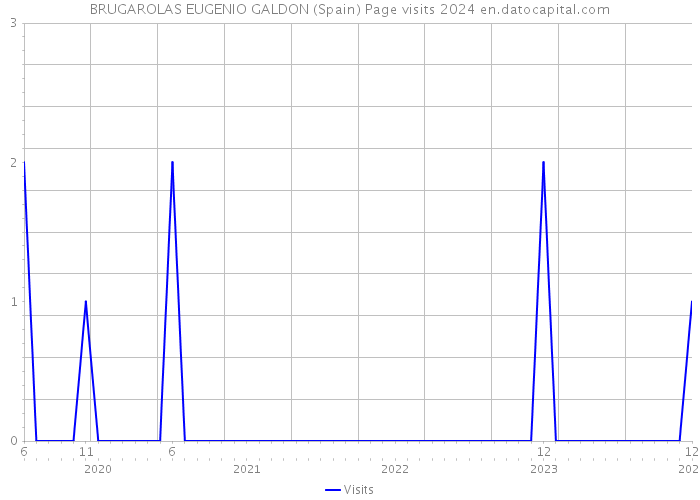 BRUGAROLAS EUGENIO GALDON (Spain) Page visits 2024 