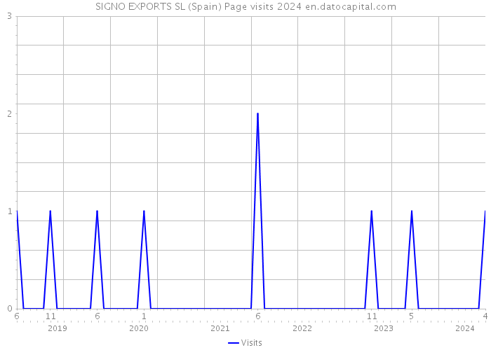 SIGNO EXPORTS SL (Spain) Page visits 2024 
