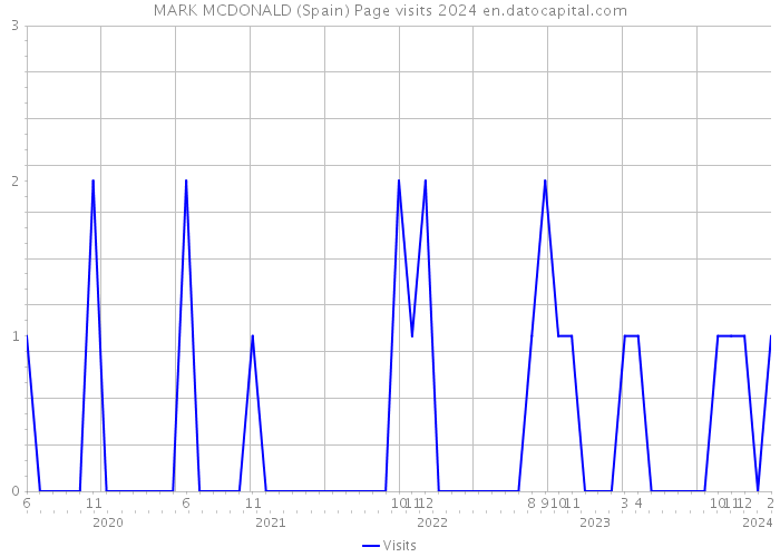 MARK MCDONALD (Spain) Page visits 2024 