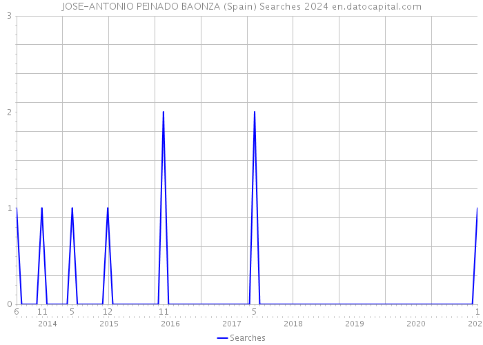 JOSE-ANTONIO PEINADO BAONZA (Spain) Searches 2024 