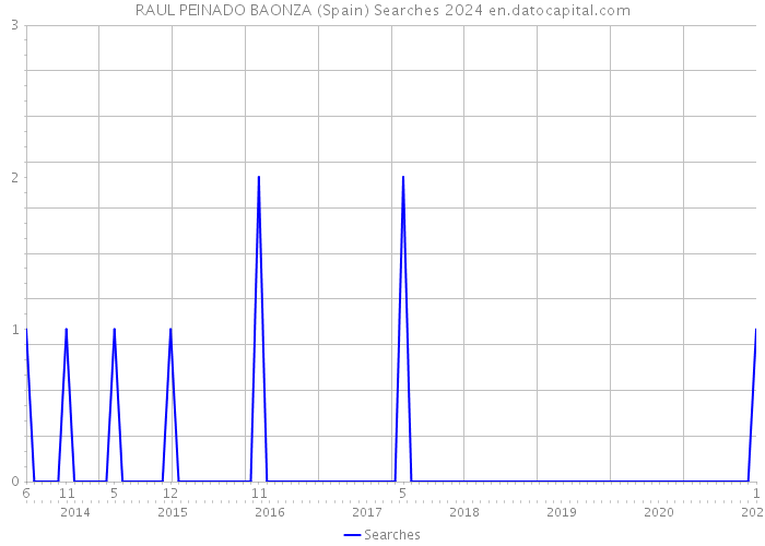 RAUL PEINADO BAONZA (Spain) Searches 2024 