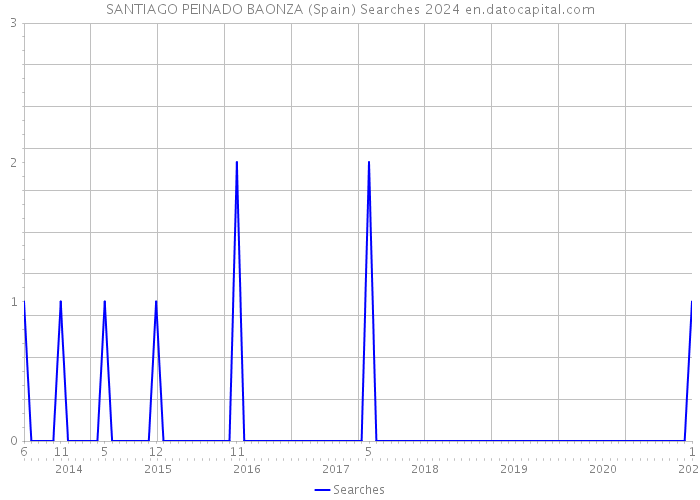 SANTIAGO PEINADO BAONZA (Spain) Searches 2024 