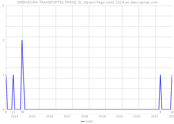 OPERADORA TRANSPORTES TRANS, SL. (Spain) Page visits 2024 