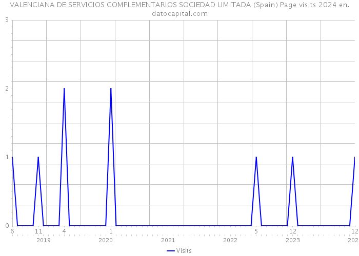 VALENCIANA DE SERVICIOS COMPLEMENTARIOS SOCIEDAD LIMITADA (Spain) Page visits 2024 