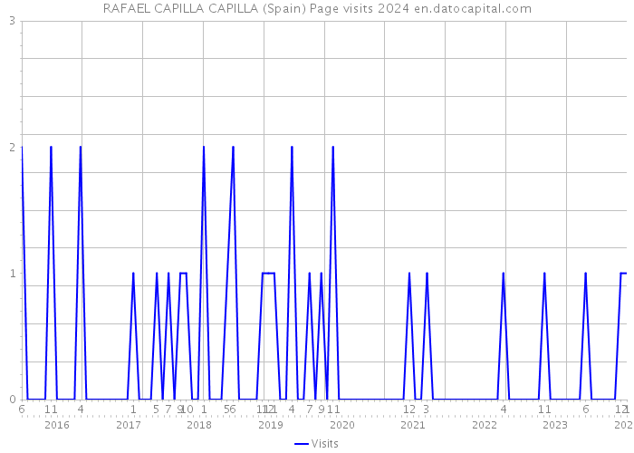 RAFAEL CAPILLA CAPILLA (Spain) Page visits 2024 