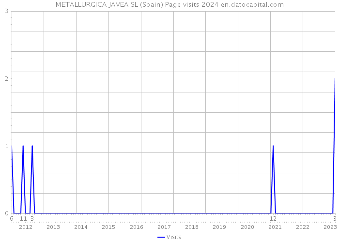 METALLURGICA JAVEA SL (Spain) Page visits 2024 