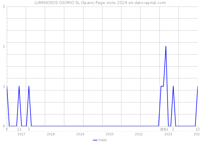 LUMINOSOS OSORIO SL (Spain) Page visits 2024 