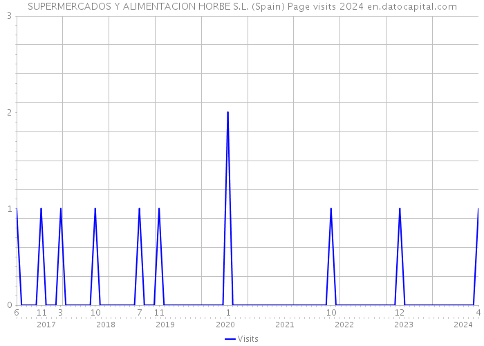 SUPERMERCADOS Y ALIMENTACION HORBE S.L. (Spain) Page visits 2024 