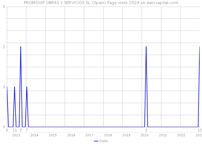 PROMOVIP OBRAS Y SERVICIOS SL. (Spain) Page visits 2024 