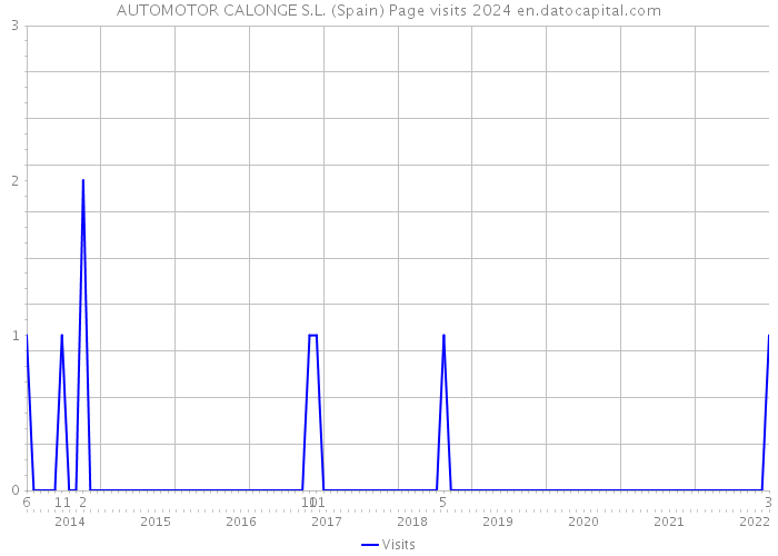 AUTOMOTOR CALONGE S.L. (Spain) Page visits 2024 