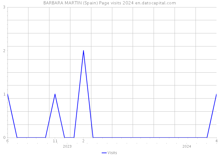 BARBARA MARTIN (Spain) Page visits 2024 