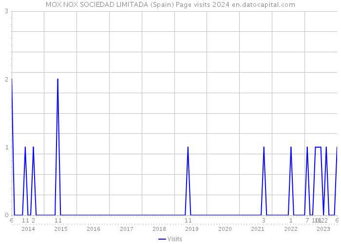MOX NOX SOCIEDAD LIMITADA (Spain) Page visits 2024 