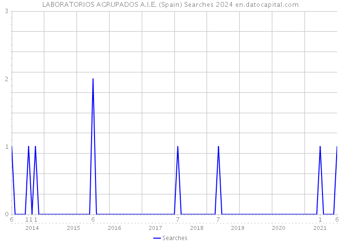 LABORATORIOS AGRUPADOS A.I.E. (Spain) Searches 2024 