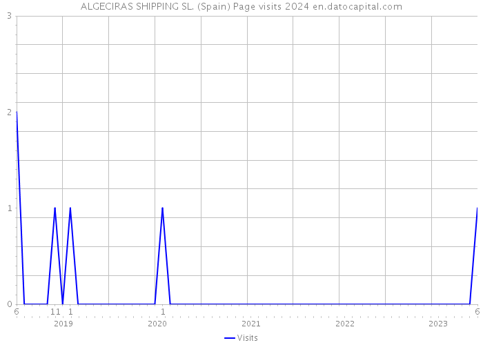 ALGECIRAS SHIPPING SL. (Spain) Page visits 2024 
