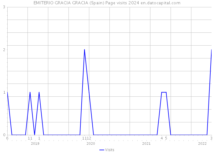 EMITERIO GRACIA GRACIA (Spain) Page visits 2024 