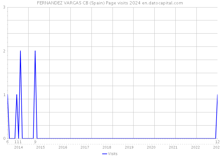 FERNANDEZ VARGAS CB (Spain) Page visits 2024 