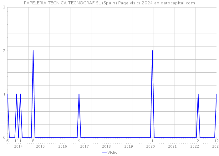 PAPELERIA TECNICA TECNOGRAF SL (Spain) Page visits 2024 