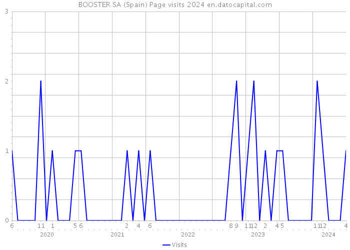 BOOSTER SA (Spain) Page visits 2024 