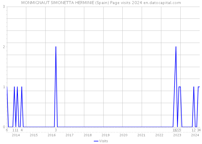 MONMIGNAUT SIMONETTA HERMINIE (Spain) Page visits 2024 
