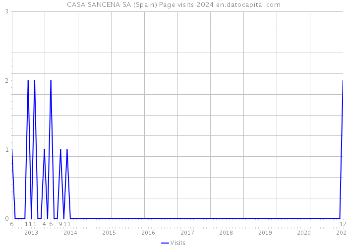 CASA SANCENA SA (Spain) Page visits 2024 